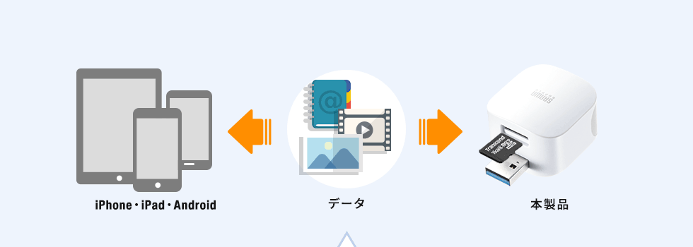 iPhone iPad Android f[^ {i